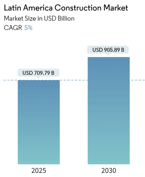 Latin America Construction Market Summary